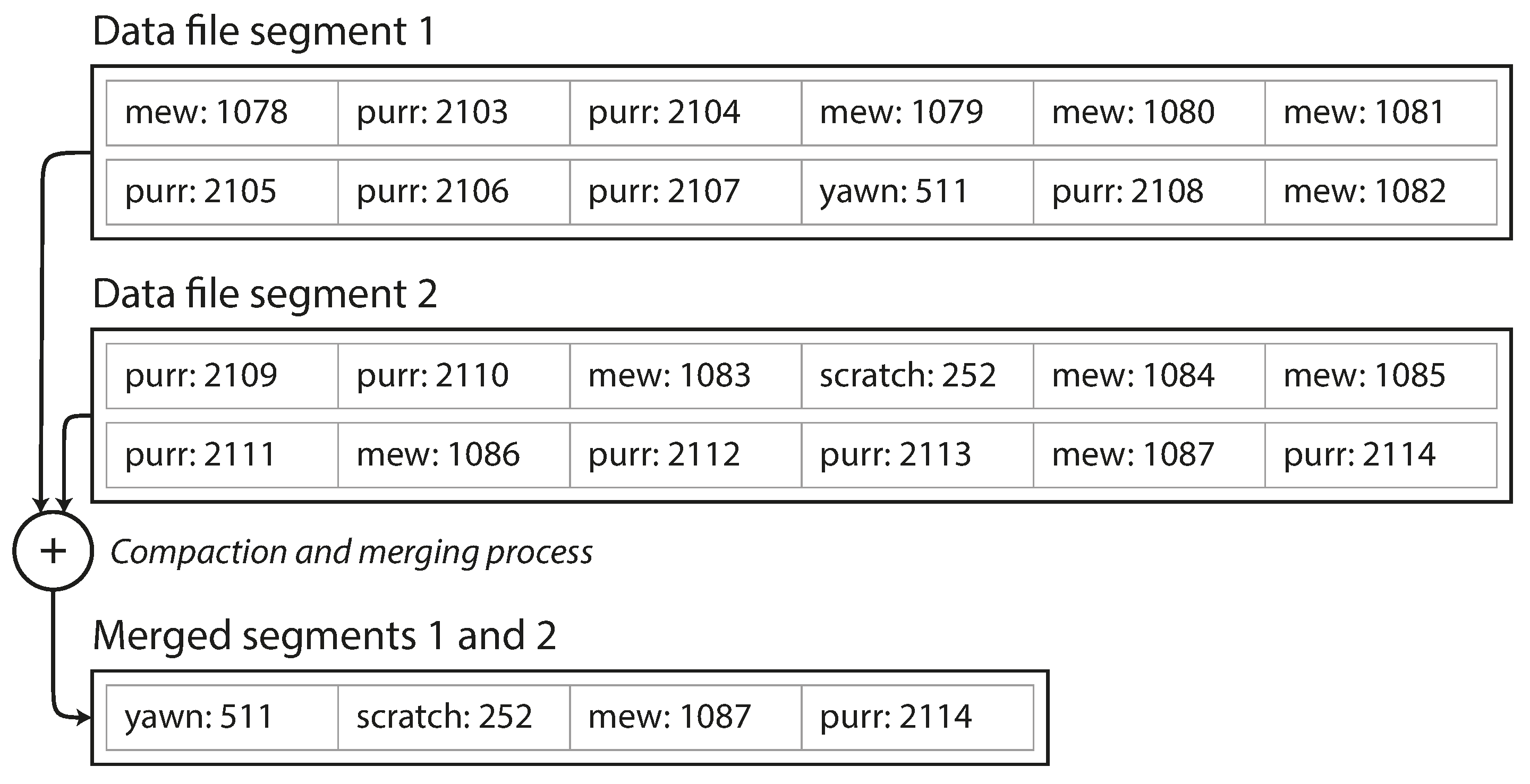 压缩和合并多个segments