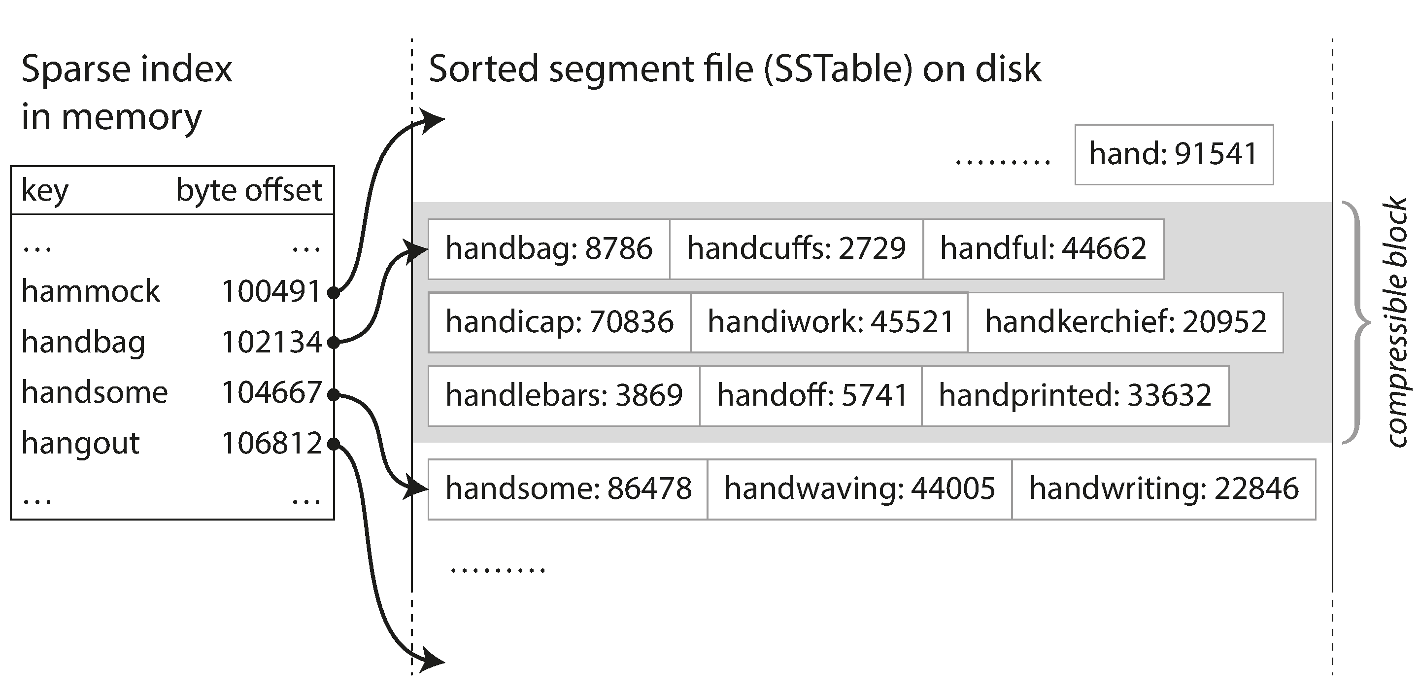 SSTable and in-memory index